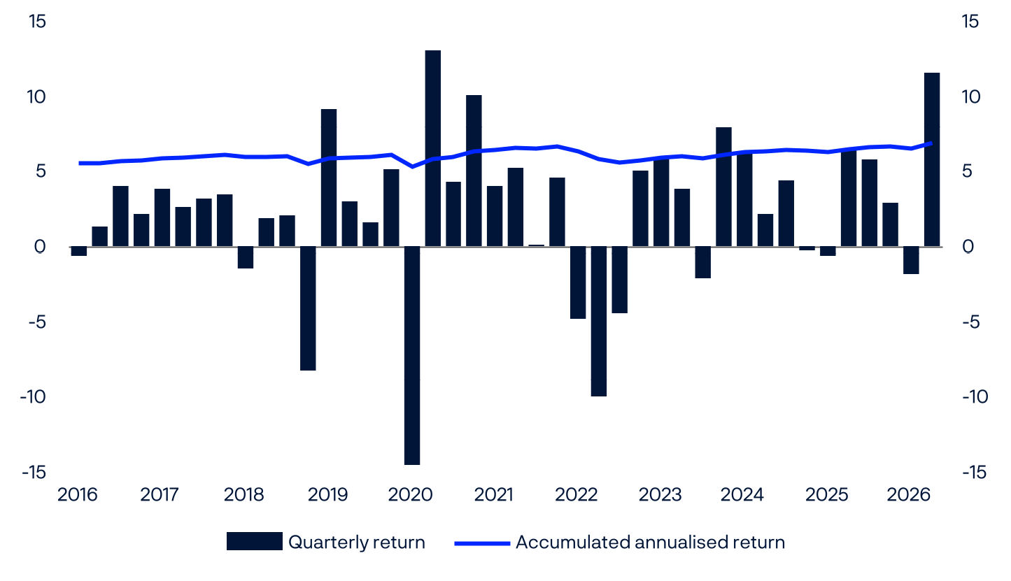 Line and bar chart