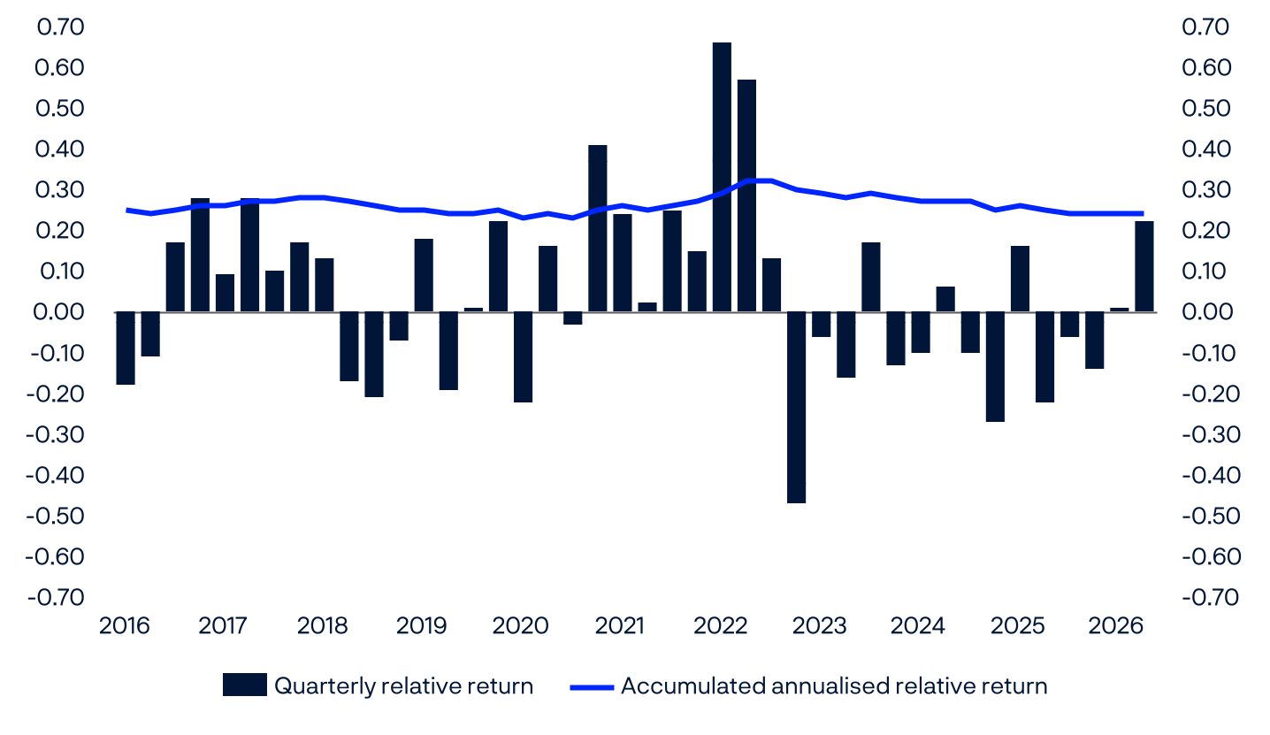 Line and bar chart