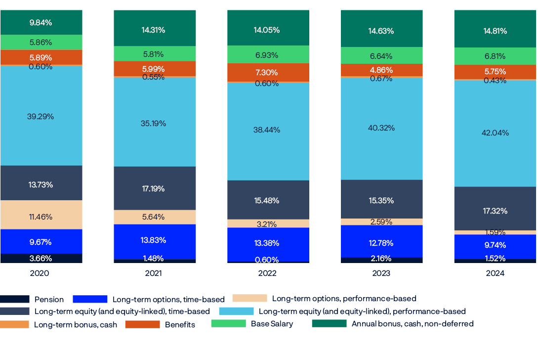 Stacked bar chart
