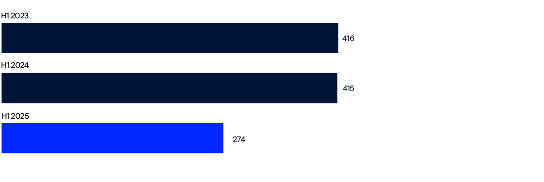 Bar chart