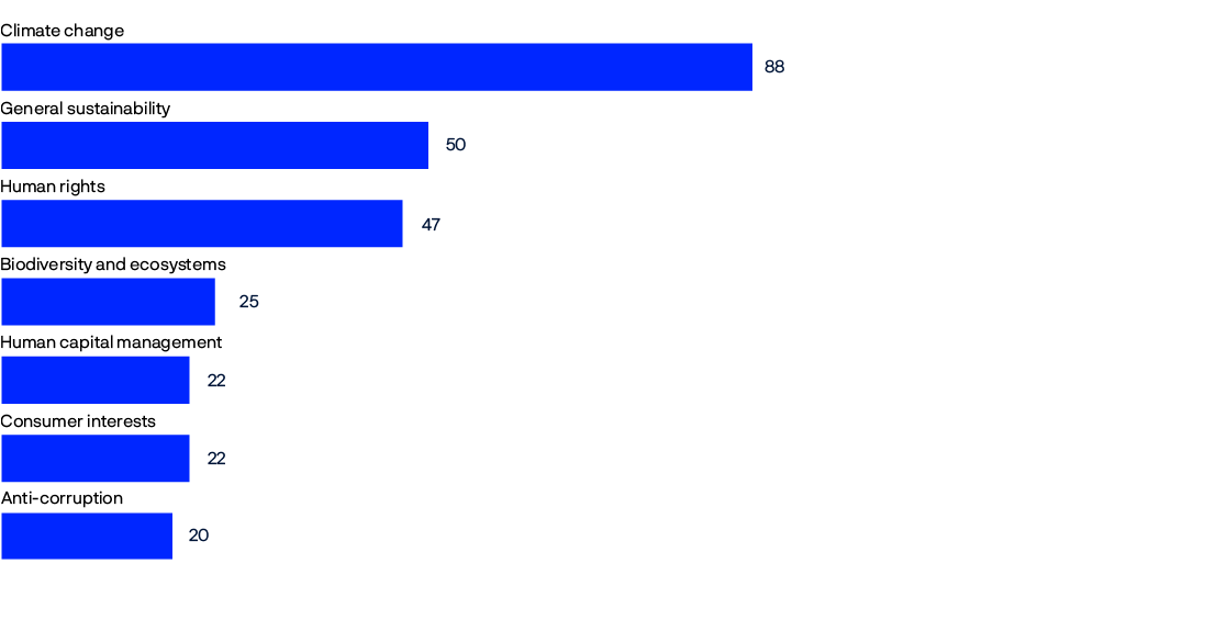 Bar chart
