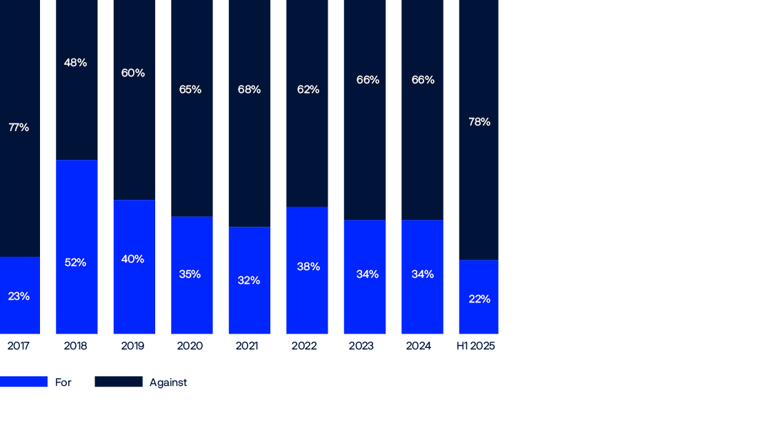 Bar chart