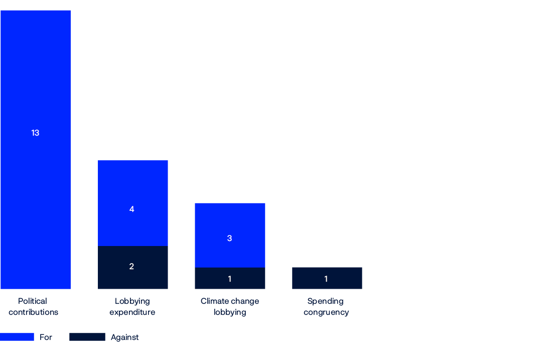 Bar chart