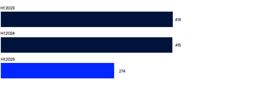 Bar chart