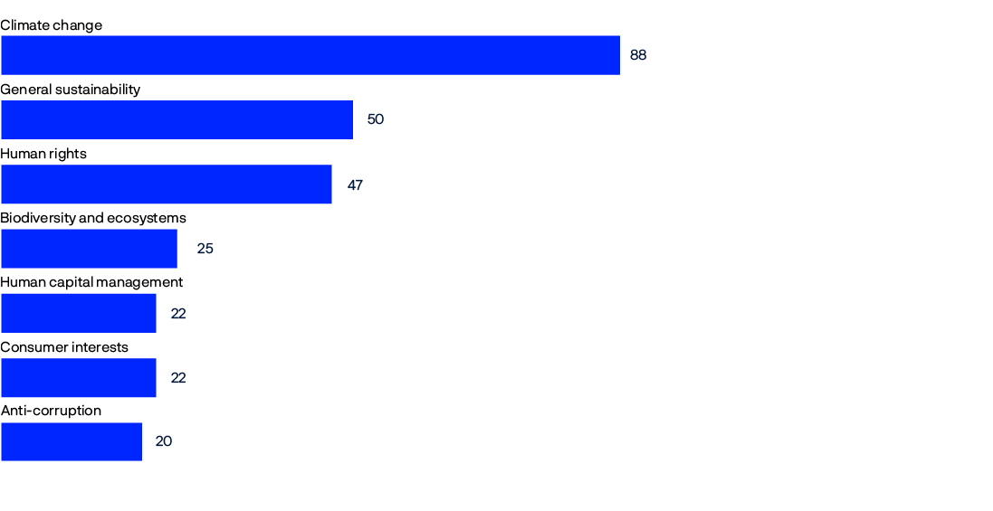 Bar chart