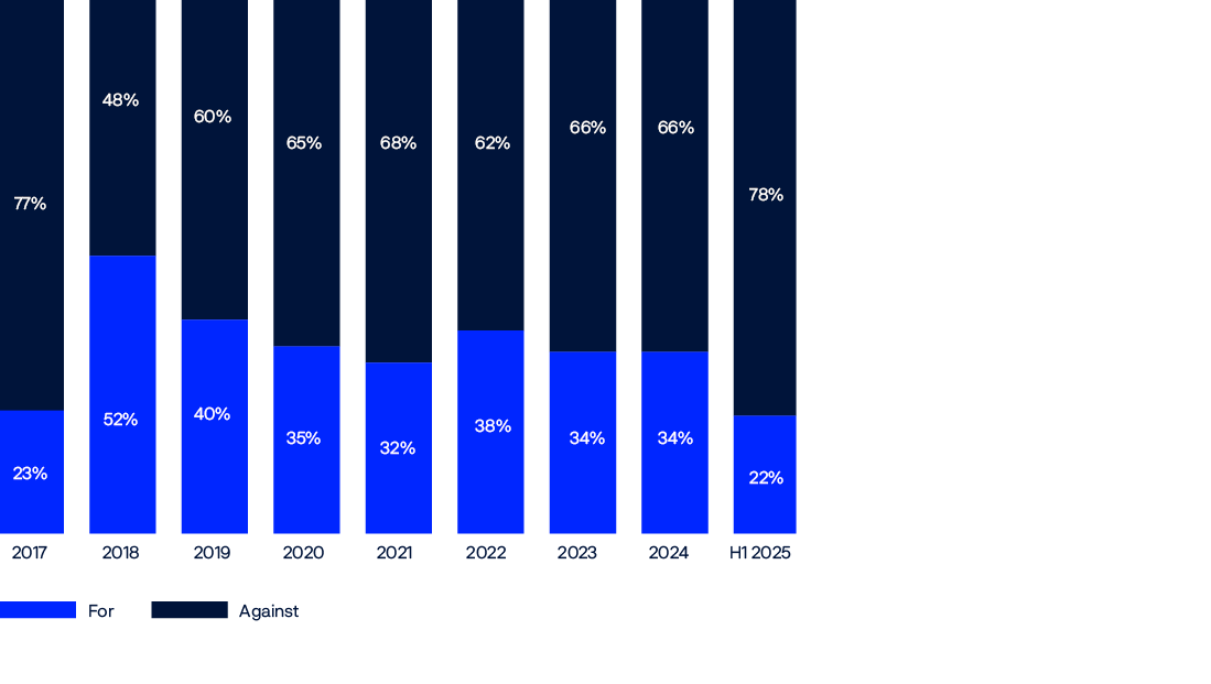 Bar chart