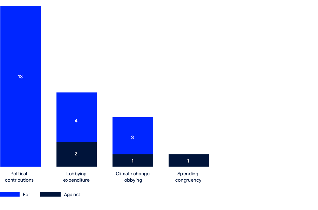 Bar chart