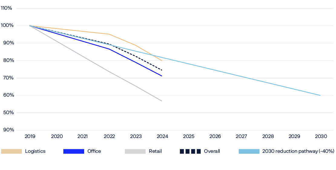 A graph shows a decline in a specific category from 2009 to 2019.

AI generated content