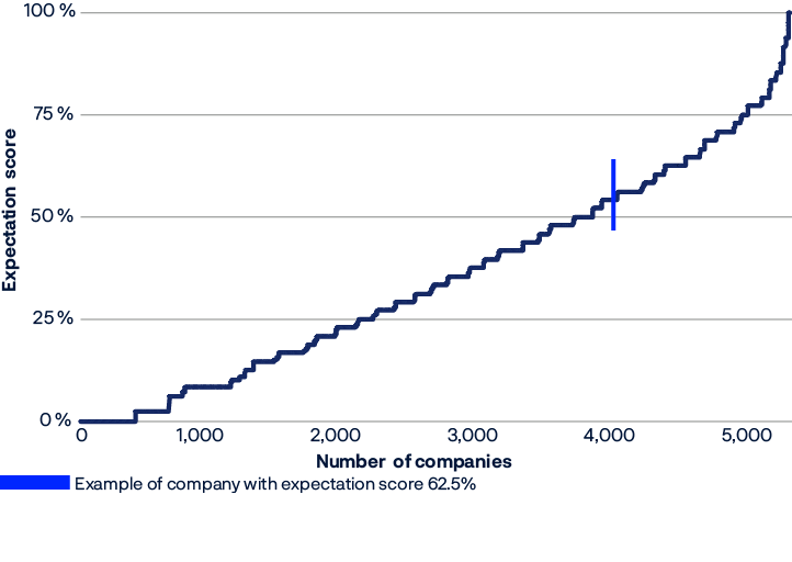 Line chart
