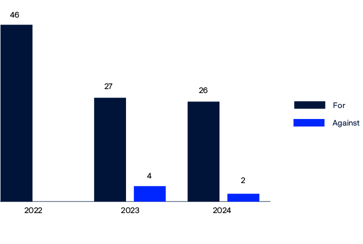 Bar chart