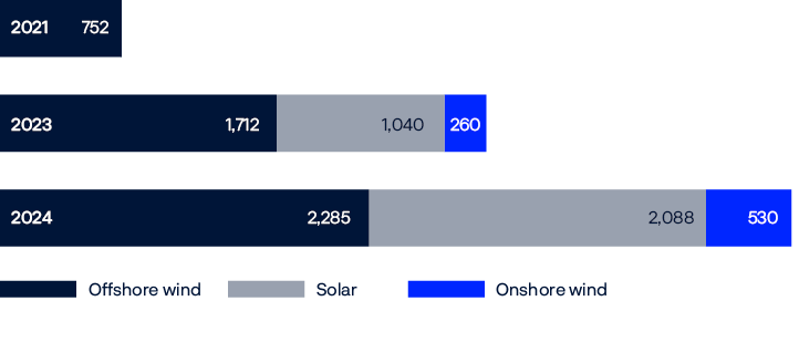 Bar chart