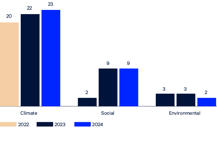 Bar chart