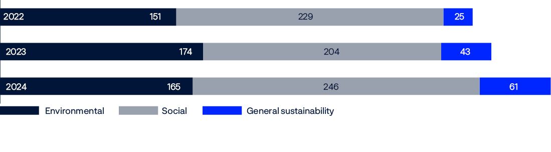 Stacked bar chart