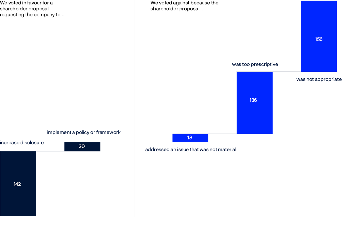 Bar chart