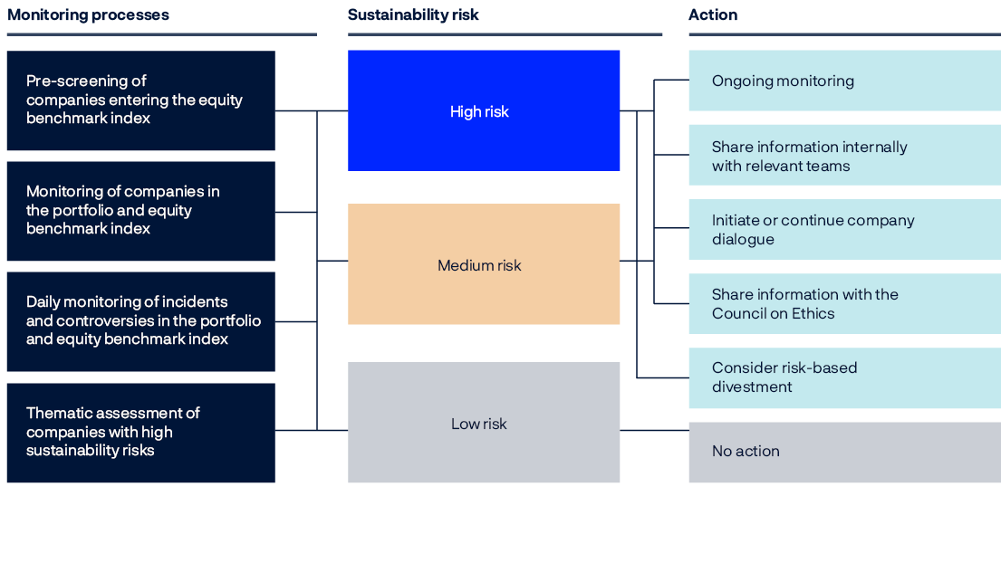 Model chart