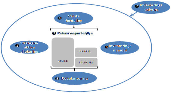 Figur som viser De sentrale delene i utformingen av investeringsstrategien for SPU